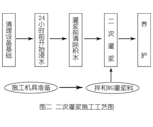 嘉黎灌浆料施工工艺—文字完整版